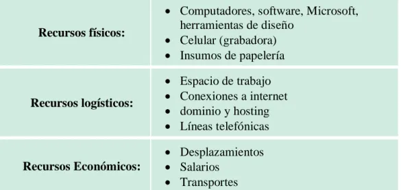 Tabla 9. Proyección de costos de funcionamiento (por el primer año) Recursos físicos: 