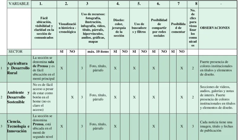 Tabla 2. Análisis de las secciones de comunicaciones en las páginas web de los 24 sectores del  Gobierno Nacional de Colombia (Anexo 2) (muestras tomadas entre julio y noviembre de 2016)  
