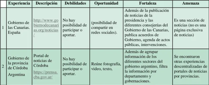 Tabla 3. Iniciativas internacionales similares a la propuesta de La Lupa (Anexo 3)  (Muestra tomada entre marzo y junio de 2017)