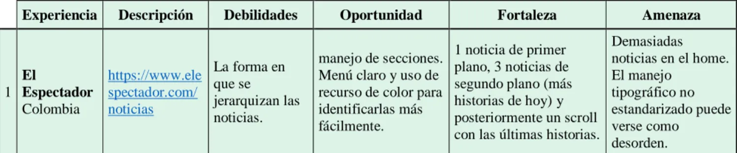 Tabla  4:  Análisis  DOFA  de  sitios  web  de  noticias  nacionales  e  internacionales  (Diseño  y  visualización de noticias (Anexo 4) (Muestra tomada entre febrero y abril de 2018)