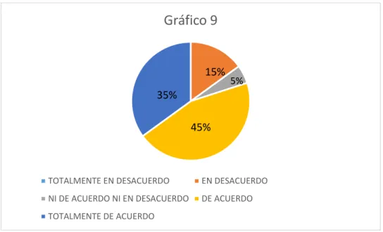 Gráfico 9
