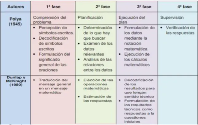 Tabla 1.   Algunos modelos de resolución de problemas matemáticos  