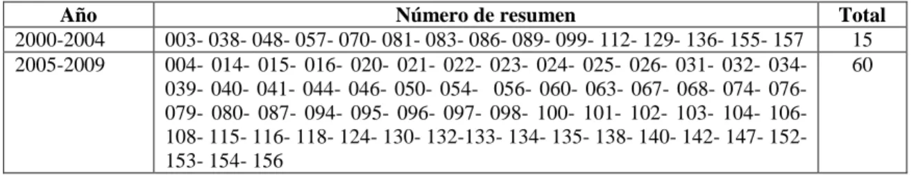Tabla 1. Años de producción de la documentación 