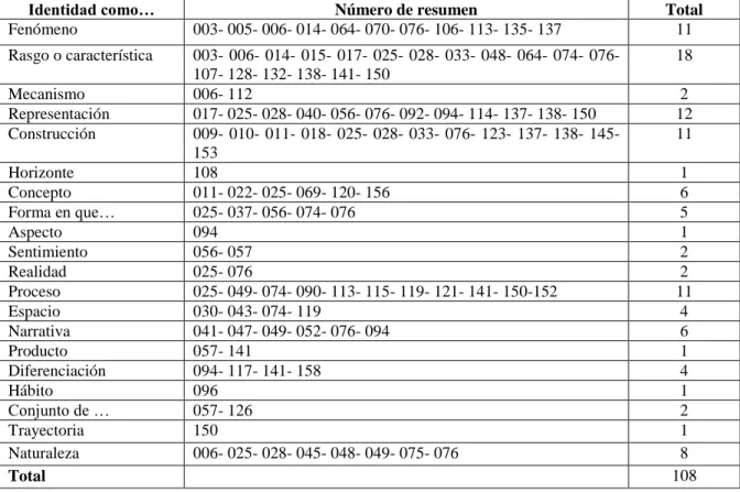 Tabla 4. Formas de definir la identidad 