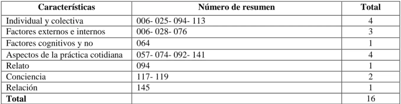Tabla 7. Construcción de la identidad docente 