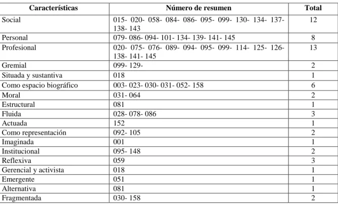 Tabla 8. Tipos de identidad docente 