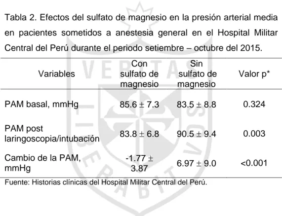 Tabla 2. Efectos del sulfato de magnesio en la presión arterial media  en  pacientes  sometidos  a  anestesia  general  en  el  Hospital  Militar  Central del Perú durante el periodo setiembre – octubre del 2015