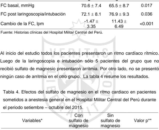 Tabla  3.  Efectos  del  sulfato  de  magnesio  en  la  frecuencia  cardiaca  en  pacientes sometidos a anestesia general en el Hospital Militar Central del Perú  durante el periodo setiembre – octubre del 2015