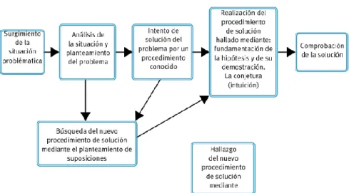 Figura  IV. Proceso Cognitivo de Majmutov 