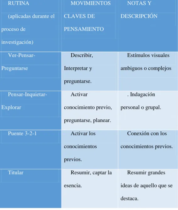 Tabla 4. Rutinas de pensamiento 