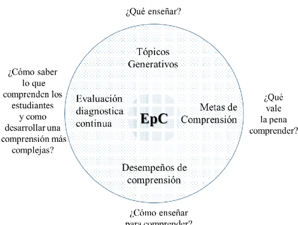 Ilustración 5. Elementos del marco de la enseñanza para la comprensión. Construcción propia.