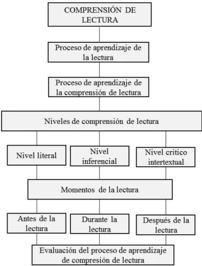 Ilustración 6. Esquema conceptual de la categoría de comprensión de lectura.