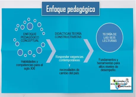 Figura  2.  Enfoque pedagógico.  