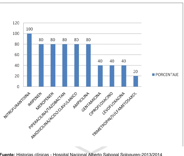 GRÁFICO  N°05:  SENSIBILIDAD  ANTIBIOTICA  A  ENTEROCOCCUS  FAECALIS  DEL  SERVICIO  DE  ONCOLOGIA  –  HOSPITAL  NACIONAL  ALBERTO SABOGAL SOLOGUREN – 2013/2014 