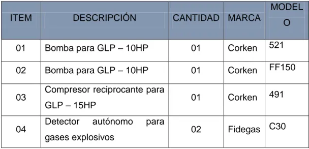 Tabla N° 3; Equipos de zona de almacenamiento. 