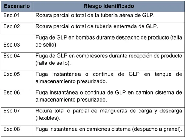 Tabla N° 8; Relación de los escenarios de riesgos identificados. 