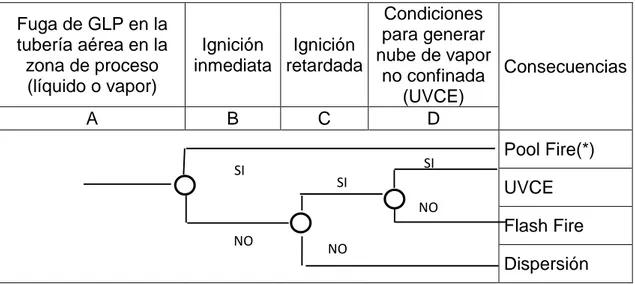 Tabla  N°  12;  Valores A,  B,  C,  y  D  para  el  cálculo  de frecuencia  de  ocurrencia por rotura de tuberías