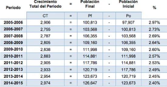Tabla 3. Crecimiento Total anual Chía periodo 2005   Fuente:Alcaldía Municipal de Chía  