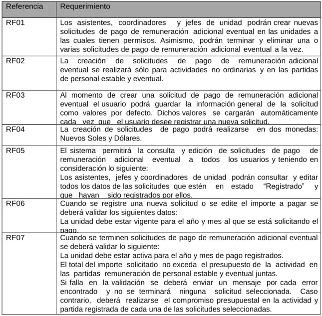 Tabla 2-2 Requerimientos funcionales 
