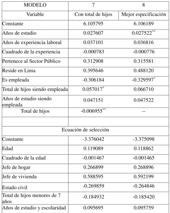 Tabla 6: Modelos con empleadas dependientes 