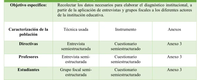 Tabla 2 Técnicas e instrumentos del diagnóstico.  