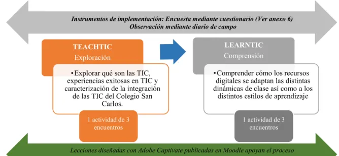 Figura 3 Estructura General de las fases de implementación del Proyecto Educativo. 