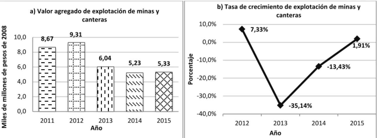 Gráfico 2 . Cogua: sector explotación de minas y canteras, 2011-2015. 
