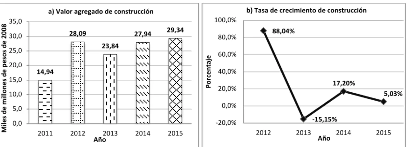Gráfico 5. Cogua: Sector construcción, 2011-2015 