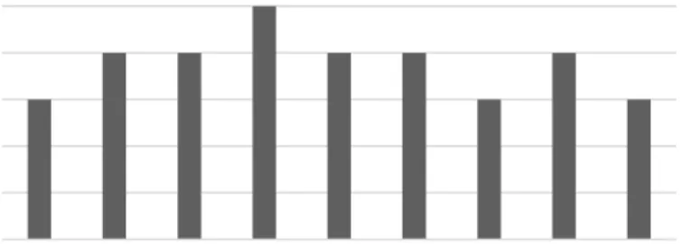 Figura 7. Resultados de validación de contenido de sesión 7. 