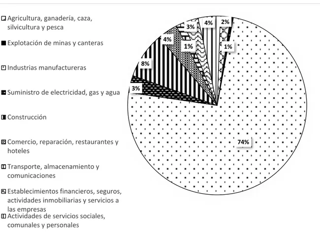 Gráfico 1 Peso relativo por sectores del Valor Agregado del Municipio de Tocancipá  2011-2015 
