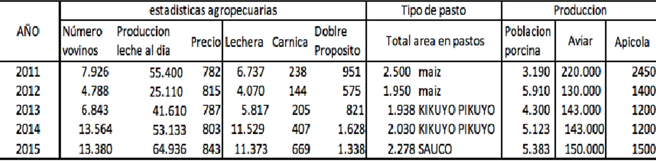 Tabla 5. Tocancipá: Producción anual agropecuarias, número de bovinos, porcina, aviar,  apícola