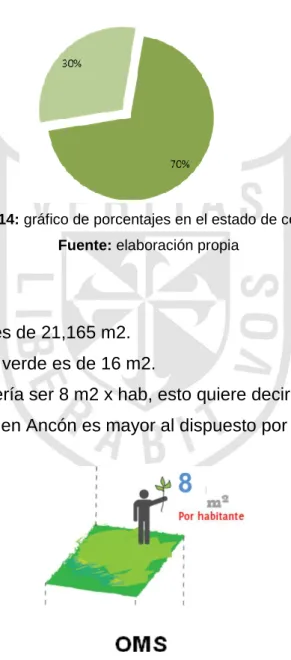 Figura Nº 14: gráfico de porcentajes en el estado de conservación  Fuente: elaboración propia 