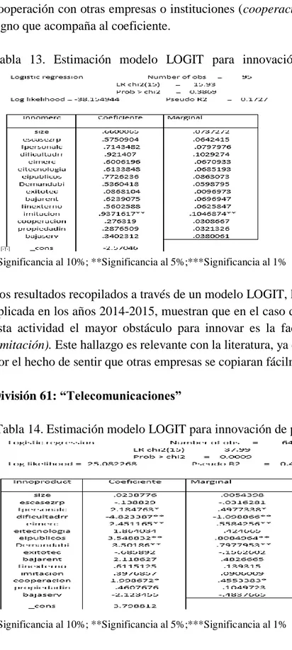 Tabla  13.  Estimación  modelo  LOGIT  para  innovación  de  mercado,  división  62-63.