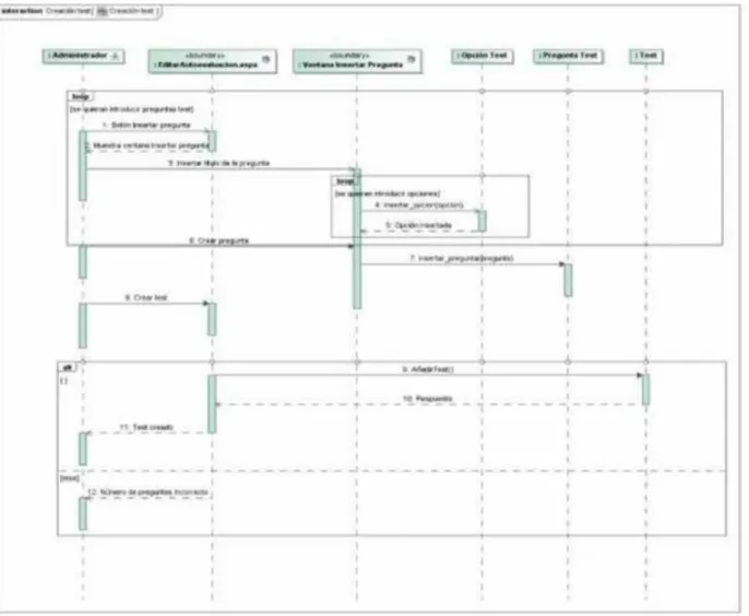 Figura 3.7 – Diagrama de creación de un test 