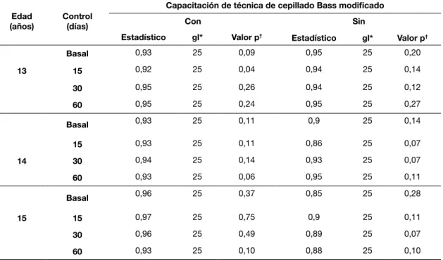 Tabla 1. Evaluación del supuesto de normalidad en adolescentes de 13 a 15 años de edad