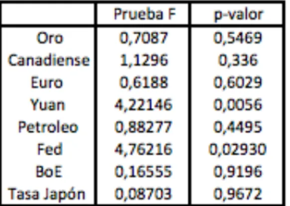 Tabla 4. Causalidad en el sentido de Granger  