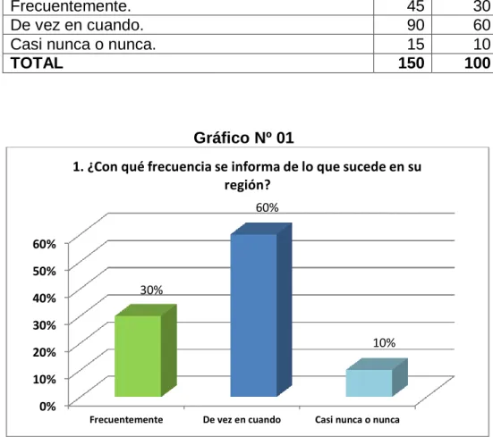 Gráfico Nº 01 