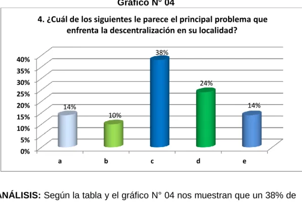 Gráfico N° 04 
