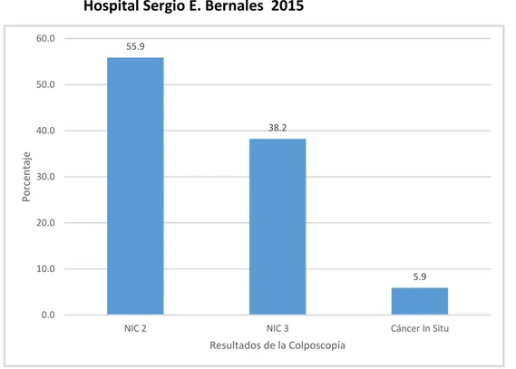 Gráfico  4.  Resultados  de  colposcopía  de  pacientes  con  NIC  de  alto  grado                                  Hospital Sergio E