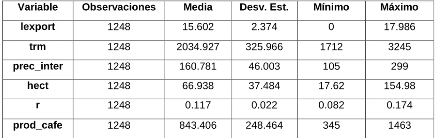 Cuadro 1: Estadísticas Descriptivas 