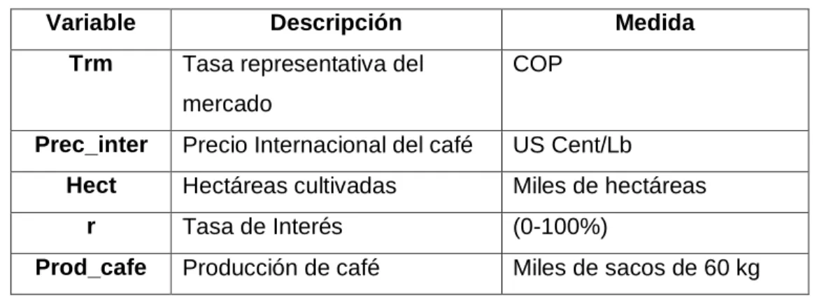 Cuadro 2: Variables Control 