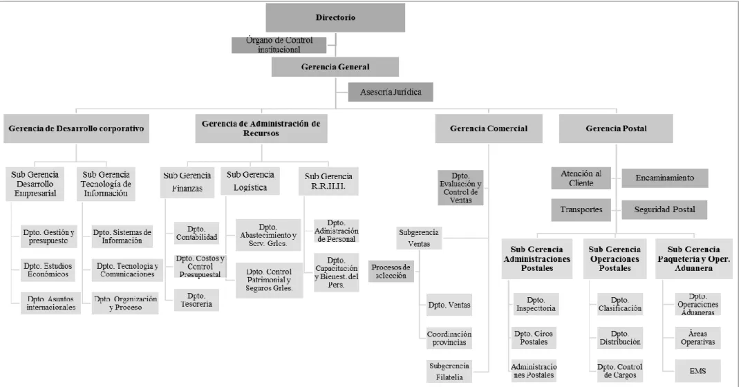 Figura 7. Estructura orgánica de SERPOST S.A. 