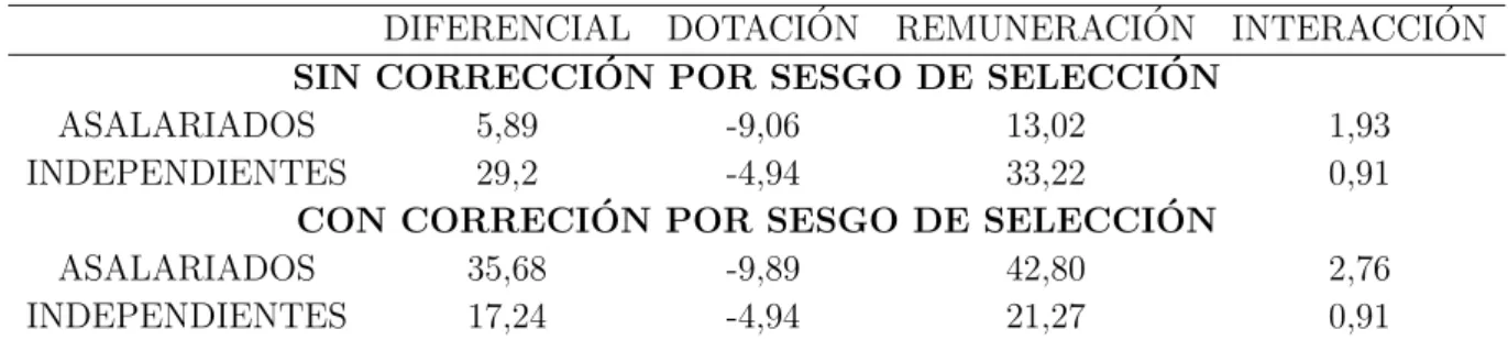 Tabla 7: Descomposici´ on del diferencial salarial promedio de hombres y mujeres para asalariados e independientes