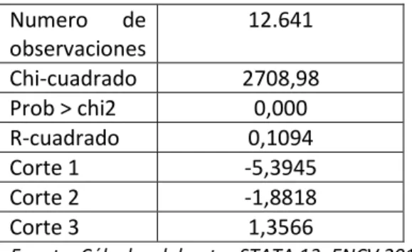 CUADRO 4. RESULTADO MODELO LOGIT ORDENADO 