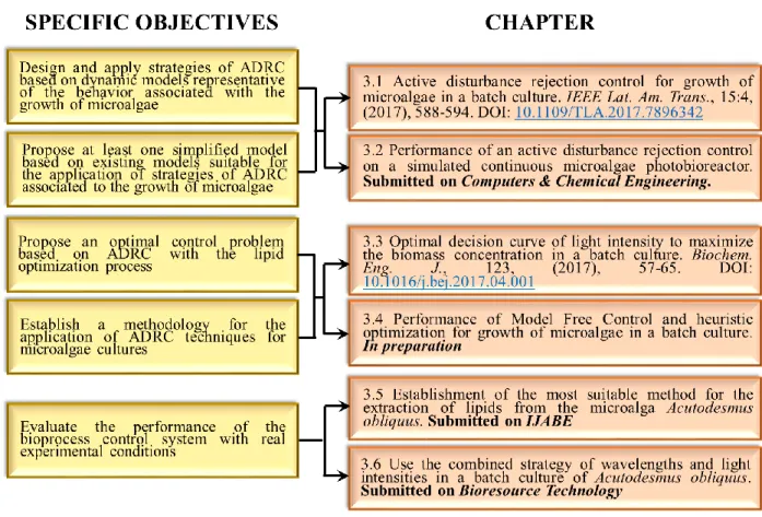 Table 2.1. Status of written articles 