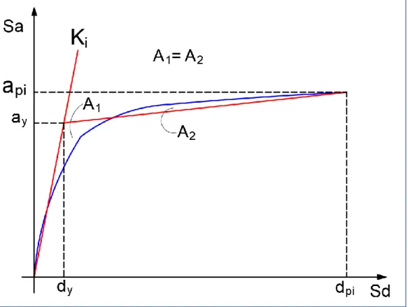 Fig. 4.4 Representación Bilineal del Espectro de Capacidad  