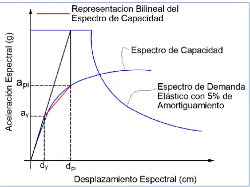 Fig. 4.11 Representación bilineal del Espectro de Capacidad 
