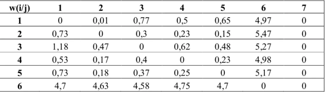Tabla 1. Matriz de tiempos en horas