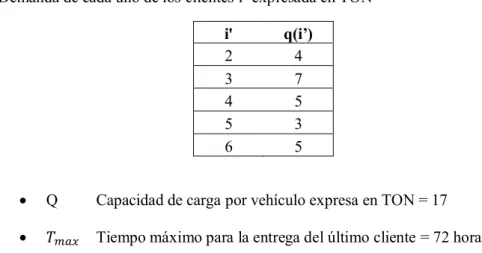 Tabla 2. Demanda de cada uno de los clientes i’ expresada en TON i' q(i’) 2 4 3 7 4 5 5 3 6 5