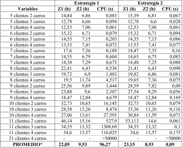 Tabla 5. Resultados Computacionales